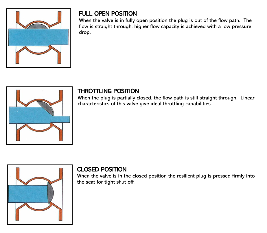 Plug Valve - K-PV1